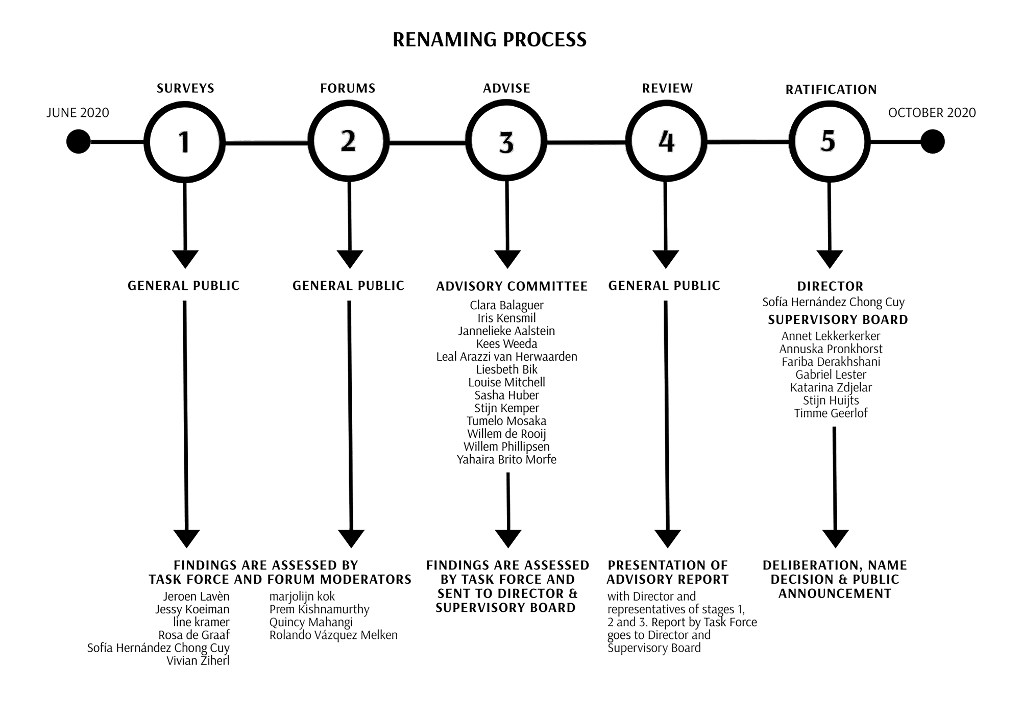 Renaming Process